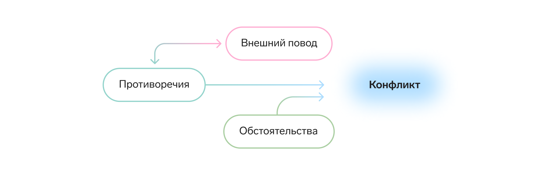 Конфликты на работе: типы, факторы риска и стратегии поведения | Обучаю  конфликтовать